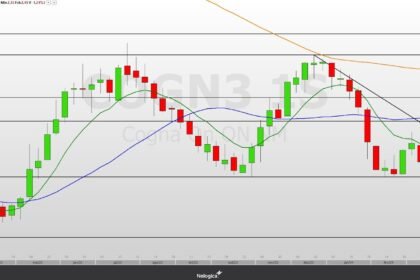 COGN3: depois de desabar após balanço, ações da Cogna operam próximas a suporte