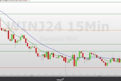 Mini-índice (WINJ24) pode manter movimento de baixa, com suporte nos 127.450 