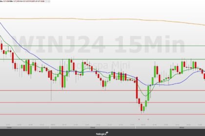 Mini-índice (WINJ24) pode manter movimento de baixa, com suporte nos 127.450 no radar