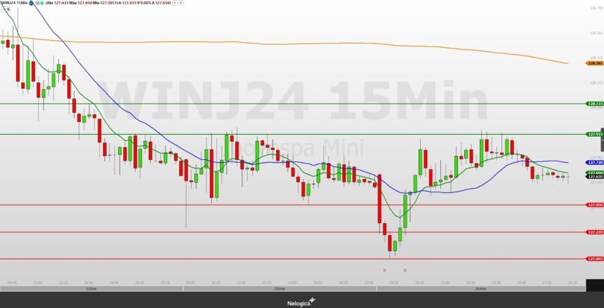 Mini-índice (WINJ24) pode manter movimento de baixa, com suporte nos 127.450 no radar