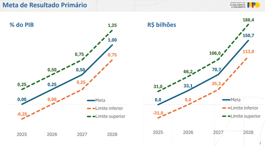 Governo revê promessas e agora prevê superávit de 1% do PIB só em 2028