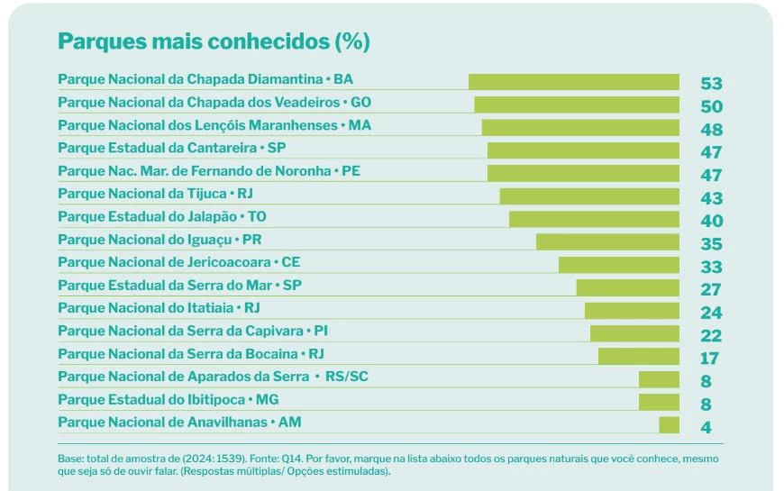 Os parques nacionais mais conhecidos pelos brasileiros