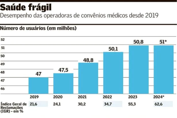 Com custos crescentes, os planos de saúde devem ficar cada vez mais limitados | Empresas